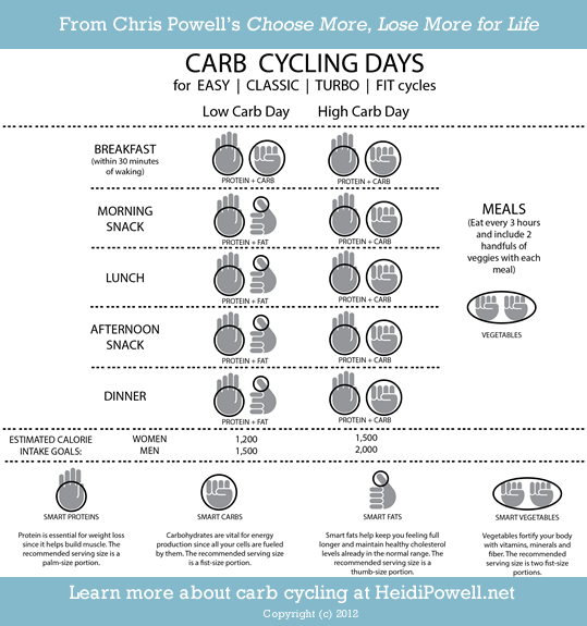 Carb Cycling - Be Accountable